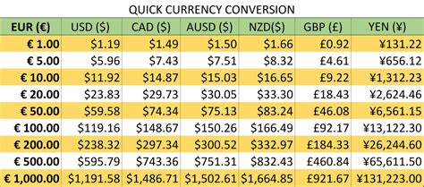 convert us to canadian dollar|Currency Converter